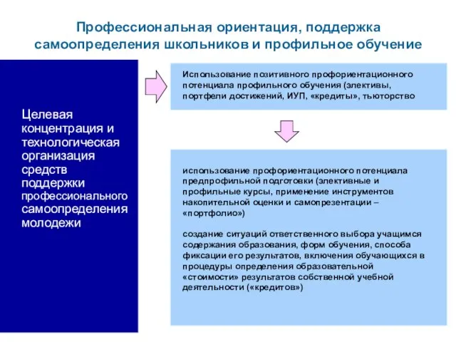 Целевая концентрация и технологическая организация средств поддержки профессионального самоопределения молодежи Профессиональная ориентация,