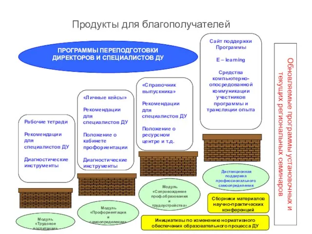 ПРОГРАММЫ ПЕРЕПОДГОТОВКИ ДИРЕКТОРОВ И СПЕЦИАЛИСТОВ ДУ «Справочник выпускника» Рекомендации для специалистов ДУ