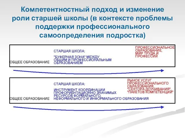 Компетентностный подход и изменение роли старшей школы (в контексте проблемы поддержки профессионального самоопределения подростка)