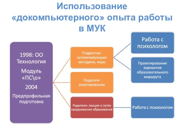 Использование «докомпьютерного» опыта работы в МУК