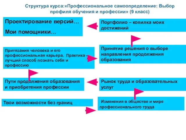 Структура курса:«Профессиональное самоопределение: Выбор профиля обучения и профессии» (9 класс) Проектирование версий… Мои помощники…