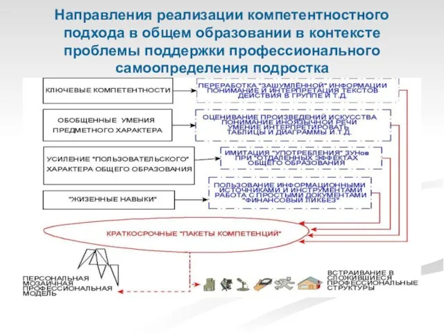 Направления реализации компетентностного подхода в общем образовании в контексте проблемы поддержки профессионального самоопределения подростка