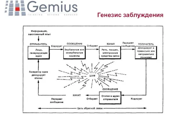 Генезис заблуждения