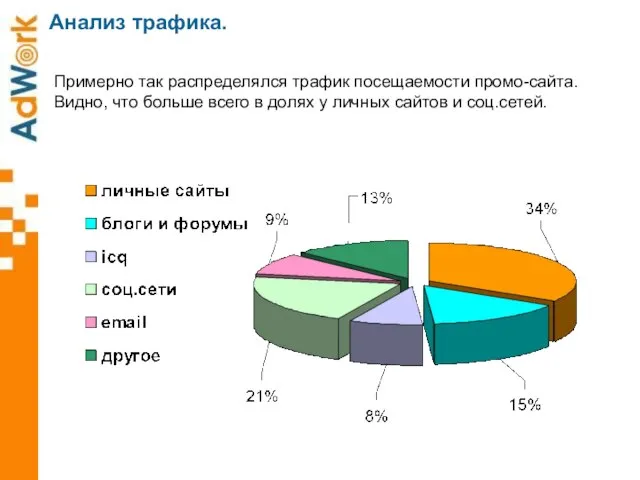 Анализ трафика. Примерно так распределялся трафик посещаемости промо-сайта. Видно, что больше всего