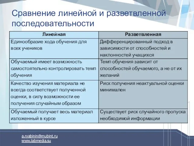 Сравнение линейной и разветвленной последовательности