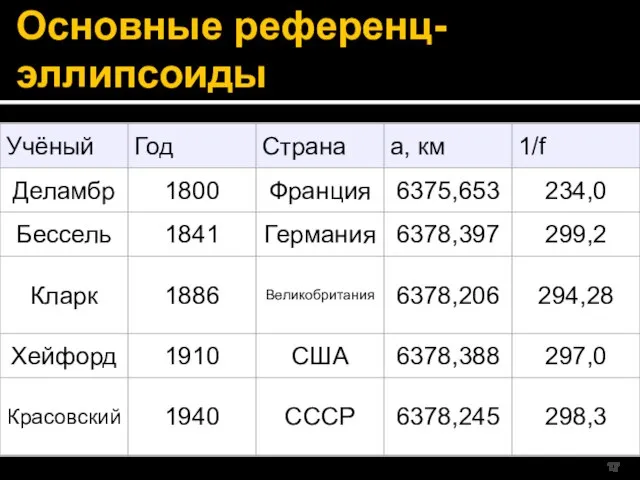 Основные референц-эллипсоиды