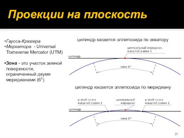 Проекции на плоскость Гаусса-Крюгера Меркатора - Universal Transverse Mercator (UTM) Зона -