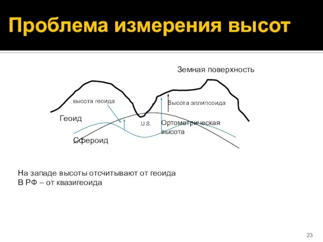 Проблема измерения высот На западе высоты отсчитывают от геоида В РФ – от квазигеоида