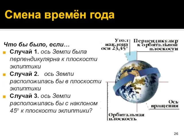 Смена времён года Что бы было, если… Случай 1. ось Земли была