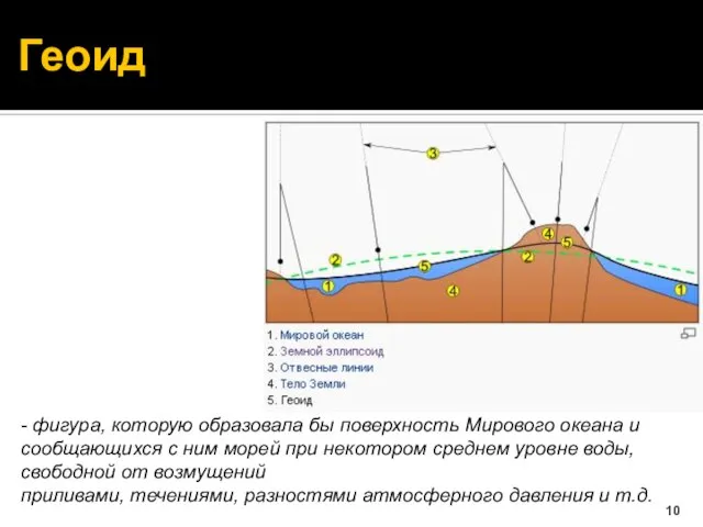 Геоид - фигура, которую образовала бы поверхность Мирового океана и сообщающихся с