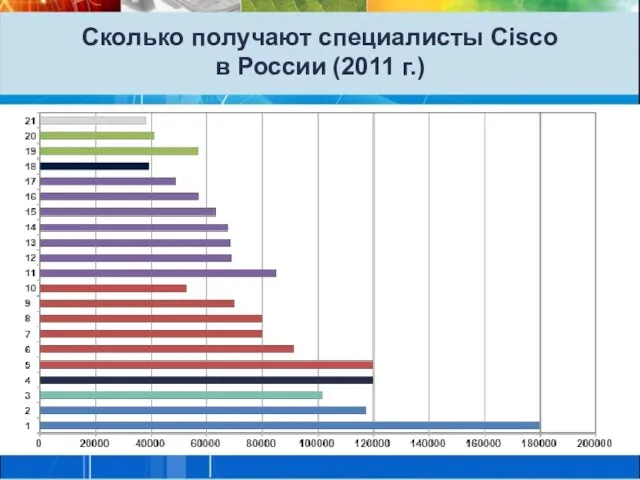 Сколько получают специалисты Cisco в России (2011 г.)