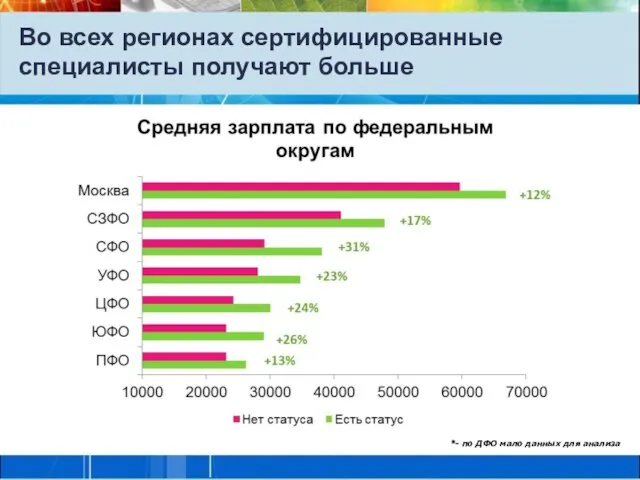 Во всех регионах сертифицированные специалисты получают больше *- по ДФО мало данных для анализа