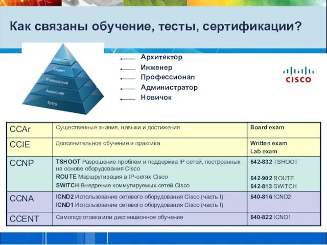 Как связаны обучение, тесты, сертификации? Администратор Профессионал Инженер Новичок Архитектор