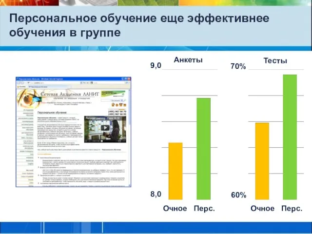 Персональное обучение еще эффективнее обучения в группе 8,0 9,0 Анкеты 60% 70%