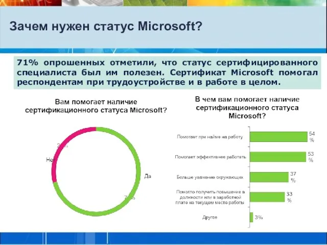 Зачем нужен статус Microsoft? 71% опрошенных отметили, что статус сертифицированного специалиста был