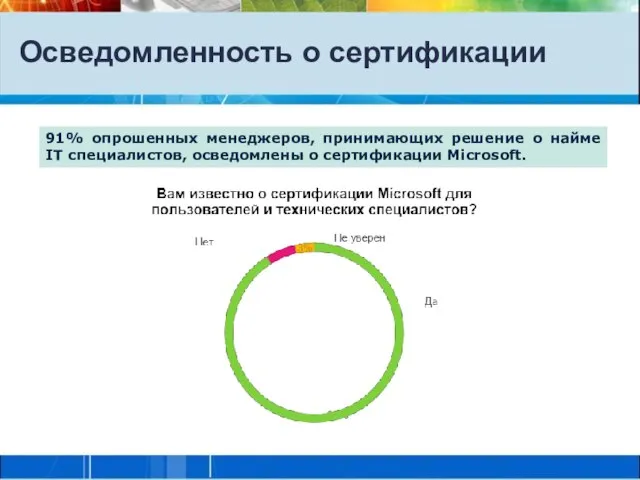 Осведомленность о сертификации 91% опрошенных менеджеров, принимающих решение о найме IT специалистов, осведомлены о сертификации Microsoft.