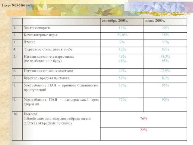 1 курс 2008-2009 уч.г.