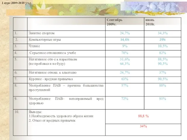 1 курс 2009-2010 уч.г.