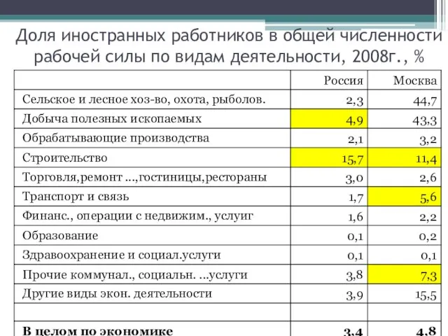 Доля иностранных работников в общей численности рабочей силы по видам деятельности, 2008г., %