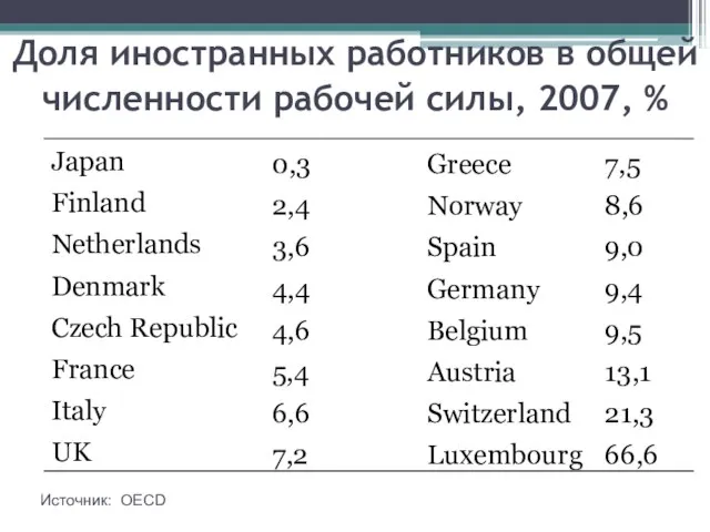 Доля иностранных работников в общей численности рабочей силы, 2007, % Источник: OECD