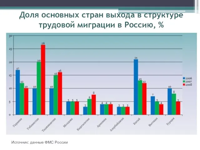 Доля основных стран выхода в структуре трудовой миграции в Россию, % Источник: данные ФМС России