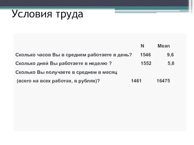 Условия труда N Mean Сколько часов Вы в среднем работаете в день?