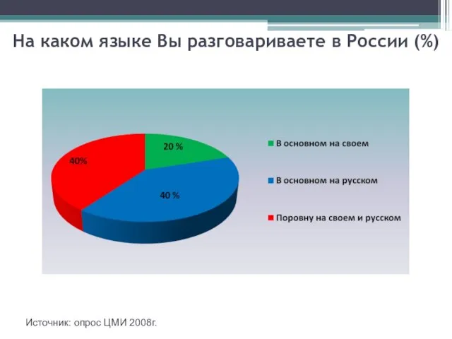 На каком языке Вы разговариваете в России (%) Источник: опрос ЦМИ 2008г.