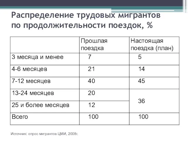 Распределение трудовых мигрантов по продолжительности поездок, % Источник: опрос мигрантов ЦМИ, 2008г.