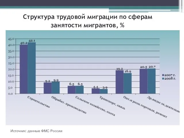 Структура трудовой миграции по сферам занятости мигрантов, % Источник: данные ФМС России