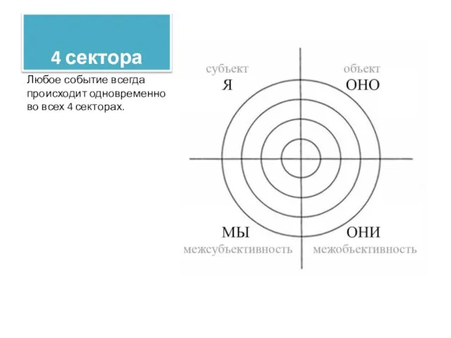 4 сектора Любое событие всегда происходит одновременно во всех 4 секторах.