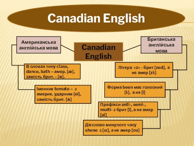 Canadian English Canadian English Британська англійська мова Американська англійська мова В словах