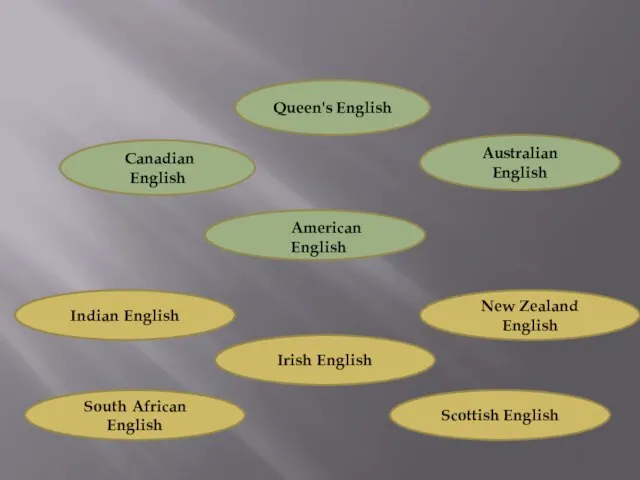 Queen's English Canadian English Australian English American English Irish English Indian English