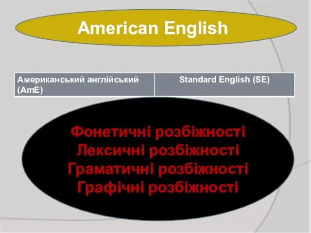 American English Фонетичні розбіжності Лексичні розбіжності Граматичні розбіжності Графічні розбіжності