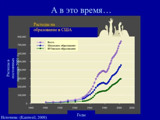 А в это время… Расходы в постоянных долларах 2001 г. Годы Всего