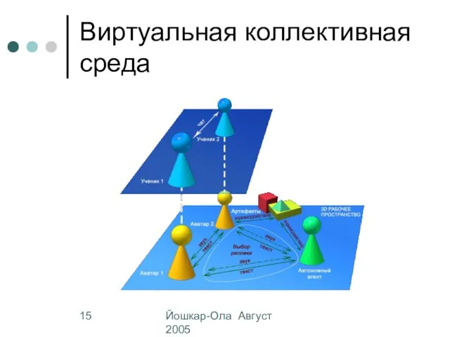 Йошкар-Ола Август 2005 Виртуальная коллективная среда