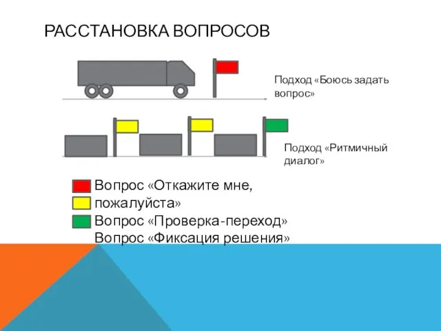 РАССТАНОВКА ВОПРОСОВ Подход «Боюсь задать вопрос» Подход «Ритмичный диалог» Вопрос «Откажите мне,