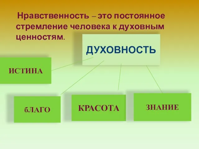 Нравственность – это постоянное стремление человека к духовным ценностям. ДУХОВНОСТЬ ИСТИНА бЛАГО КРАСОТА ЗНАНИЕ