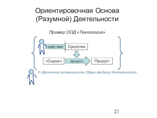 Ориентировочная Основа (Разумной) Деятельности Пример ООД «Технология»