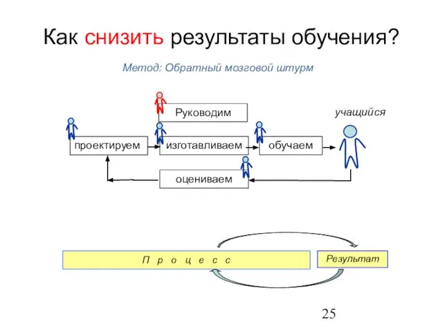 Как снизить результаты обучения? проектируем обучаем Руководим изготавливаем оцениваем учащийся Метод: Обратный мозговой штурм