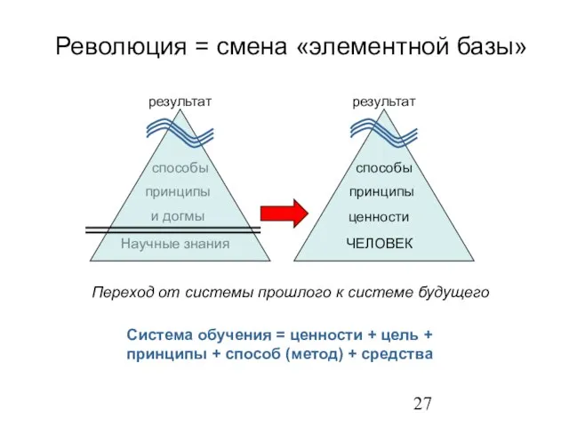 Революция = смена «элементной базы» Переход от системы прошлого к системе будущего