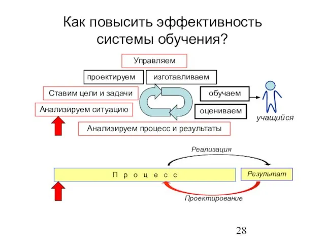 Как повысить эффективность системы обучения? Проектирование Реализация оцениваем