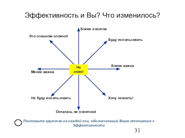 Эффективность и Вы? Что изменилось? Более понятна Осталась не понятной Более важна