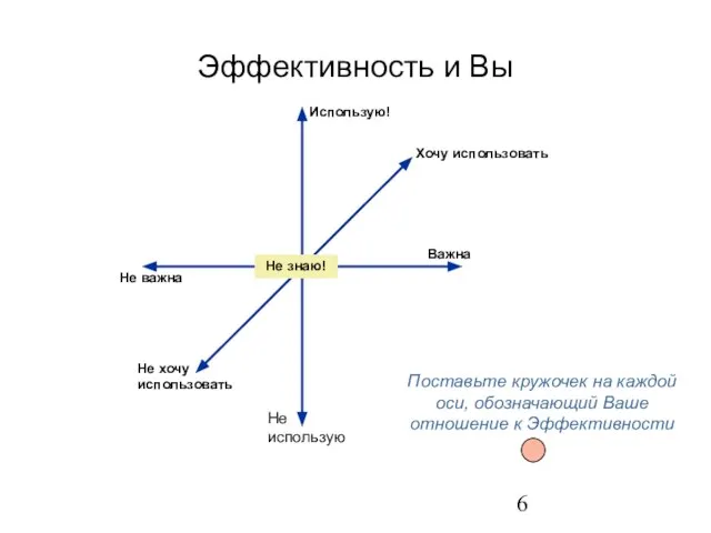 Эффективность и Вы Использую! Не использую Важна Не важна Хочу использовать Не