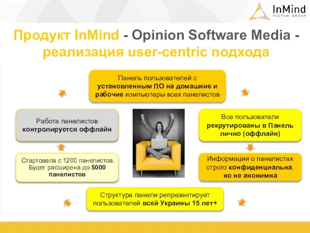 Продукт InMind - Opinion Software Media - реализация user-centric подхода Панель пользователей