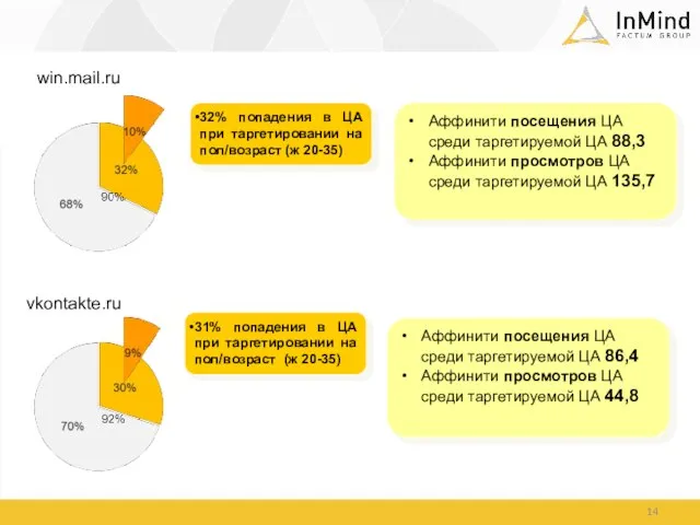 win.mail.ru vkontakte.ru 32% попадения в ЦА при таргетировании на пол/возраст (ж 20-35)