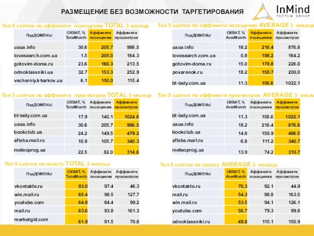 Топ 5 сайтов по аффинити посещения TOTAL 3 месяца Топ 5 сайтов