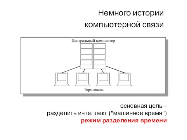 основная цель – разделить интеллект ("машинное время") режим разделения времени Немного истории компьютерной связи