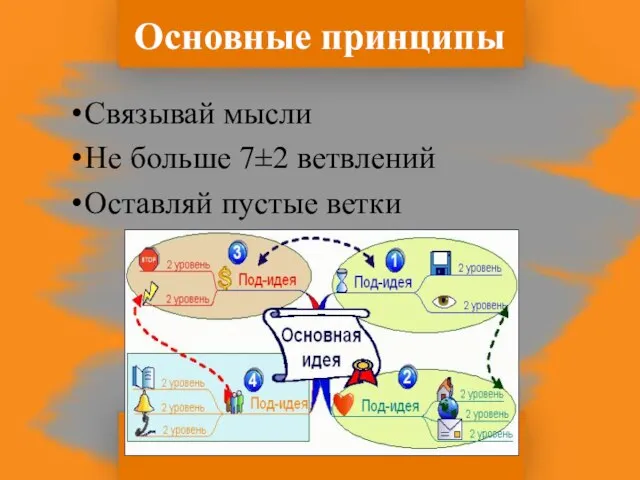 Основные принципы Связывай мысли Не больше 7±2 ветвлений Оставляй пустые ветки