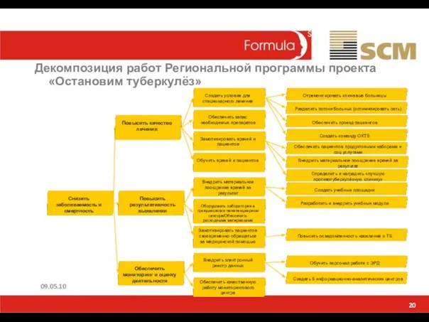 20 Декомпозиция работ Региональной программы проекта «Остановим туберкулёз» 09.05.10