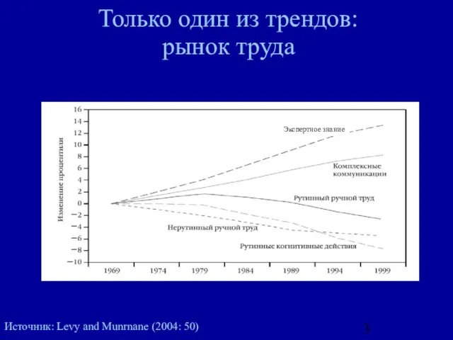 Только один из трендов: рынок труда Экспертное знание Источник: Levy and Munrnane (2004: 50)